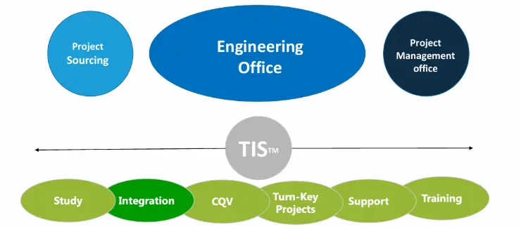 Services totalement intégrés pour optimiser les projets industriels